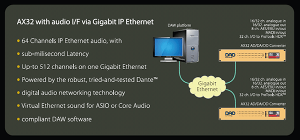 Diagram depicting the DAD AX32 Audio I/F via Gigabit IP Ethernet features.