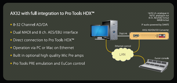 Diagram outlining the DAD AX32 full integration to Pro Tools HDX.
