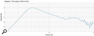 Diagram 1: The A23–M's output, measured a few centimetres inside the port. Diagram 1: The A23–M's output, measured a few centimetres inside the port.