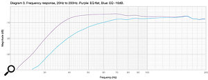 Diagram 3: The A23–M's frequency response, in its default setting (purple) and with the LF response set to -10dB (blue). Diagram 3: The A23–M's frequency response, in its default setting (purple) and with the LF response set to -10dB (blue).