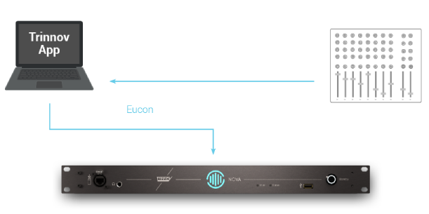 NOVA Eucon Integration