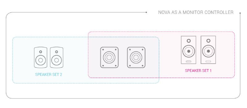 NOVA as a Monitor Controller